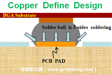 一般PCB的焊墊/焊盤(pad)有兩種設(shè)計(jì)，一種是銅箔獨(dú)立為焊墊(pad)，[solder mask]開窗大于pad，稱為【Copper Defined Pad Design】，這種焊墊設(shè)計(jì)的優(yōu)點(diǎn)是焊錫性佳，因?yàn)樵诤笁|的三面都可以吃上錫，而且也可以精淮的控制焊墊的位置與大小，另外走線(trace)也比較容易布線。