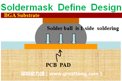 一般PCB的焊墊/焊盤(pad)有兩種設(shè)計(jì)，另一種焊墊的設(shè)計(jì)是將[solder mask](綠漆/綠油)覆蓋于銅箔上并露出沒有被mask的銅箔形成焊墊(pad)，這種焊墊設(shè)計(jì)稱為【Solder-mask Defined Pad Design】。