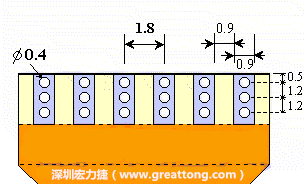 說(shuō)完了第一種解決的方法，接著說(shuō)明第二種解決方法－增加焊錫可以外溢的空間。這個(gè)方法通常要做設(shè)計(jì)變更，可以嘗試在FPC的金手指上下兩端打孔，讓擠壓出來(lái)焊錫透過(guò)通孔溢出。另外一個(gè)方向是把FPC上面的金手指設(shè)計(jì)得比PCB的焊點(diǎn)短。