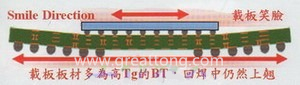 BGA銷量曲線（BGA載板及電路板由于熱縮率(CTE)差距過大，造成BGA載板的板邊上翹，形成了類似笑臉的曲線）