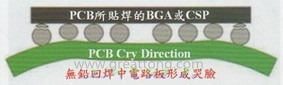 BGA哭臉曲線（電路板則因?yàn)門AL(Time Above Liquidous)過長，與回流焊爐的上下爐溫溫差過大，兩相交互作用下形成電路板板邊下彎，造成了所謂的哭臉曲線）