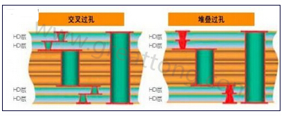交叉過孔允許更大的注冊公差，因為它們不像堆疊過孔那樣強(qiáng)制要求完美對齊-深圳宏力捷