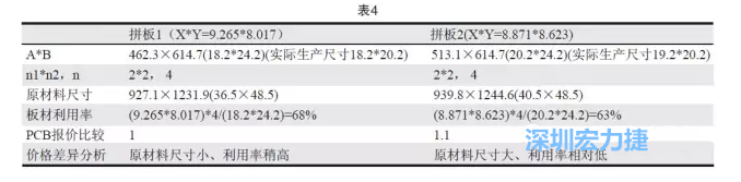 這兩個拼板所需的生產(chǎn)拼板尺寸、板材利用率等如表4所示-深圳宏力捷
