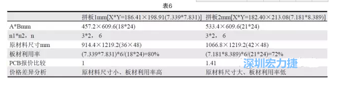 這兩個拼板所需的生產(chǎn)拼板尺寸、板材利用率等如表6所示-深圳宏力捷