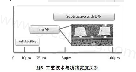 mSAP的另一個優(yōu)點是，采用標準PCB流程，如鉆孔和電鍍等現(xiàn)有技術，而且使用傳統(tǒng)的材料可以在銅和介電層之間提供很好的附著力，保證最終產品的可靠性-深圳宏力捷