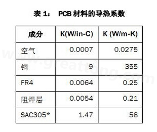 該P(yáng)CB主要由FR4電路板材料和銅組成，另有少量焊料、鎳和金。表1列出了主要材料的導(dǎo)熱系數(shù)-深圳宏力捷