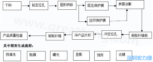 FPC線路板主要分為單面和雙面及多層線路板，雙面線路板是從單面板發(fā)展起來(lái)的產(chǎn)品，單面FPC板的生產(chǎn)流程如下