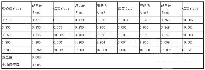三次分別在線路板切割，測(cè)得的數(shù)據(jù)-深圳宏力捷