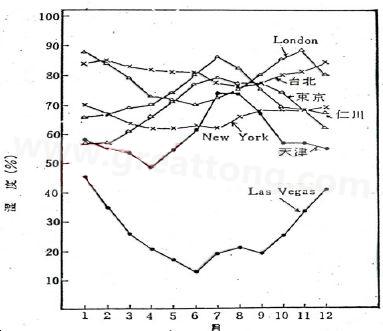 下圖是一些地區(qū)在一年中不同月份的空氣濕度統(tǒng)計(jì)。從圖中可以看出Lasvegas全年的濕度最少，該地區(qū)的電子產(chǎn)品要特別注意ESD的保護(hù)-深圳宏力捷