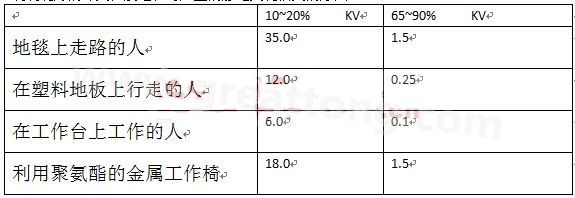 全球各地的濕度情況不一樣，但是同時(shí)在一個(gè)地區(qū)，若空氣濕度不一樣，產(chǎn)生的靜電也不相同-深圳宏力捷