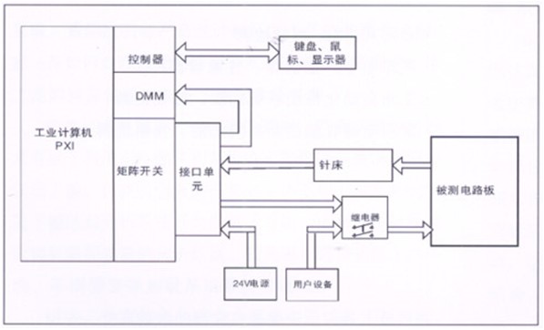 電路板功能測試系統(tǒng)由工業(yè)計算機、針床及配件組成。可根據(jù)以上測試特點進行系統(tǒng)軟件、硬件的定義和配置。