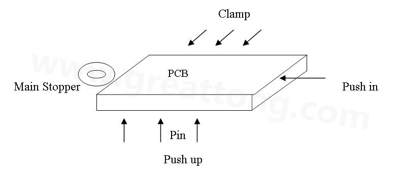 PCB上載到機械定位位置后，Mainstopper擋住PCB，然后軌道下的臺板上升，Pushup上的Pin將PCB板頂起，Pushin向前壓緊PCB，Clamp向前壓緊PCB，從而實現(xiàn)邊定位方式的機械定位