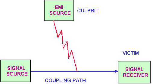 EMI的噪音源、傳導(dǎo)路徑與接收器