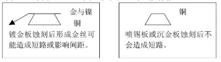 但隨著布線越來(lái)越密,線寬、間距已經(jīng)到了3-4MIL。因此帶來(lái)了金絲短路的問題