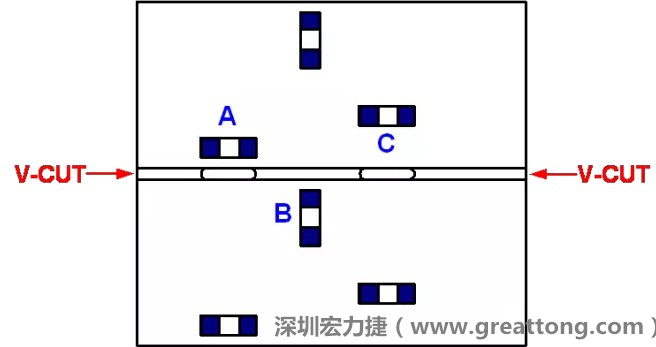 可以適當(dāng)?shù)拈_槽，減小分?jǐn)郟CB時(shí)的應(yīng)力，元件A擺放的位置與V-CUT槽方向平行，分?jǐn)鄷r(shí)應(yīng)力比元件B??；元件C比元件A遠(yuǎn)離V-CUT槽，分?jǐn)鄷r(shí)應(yīng)力也比元件A的小