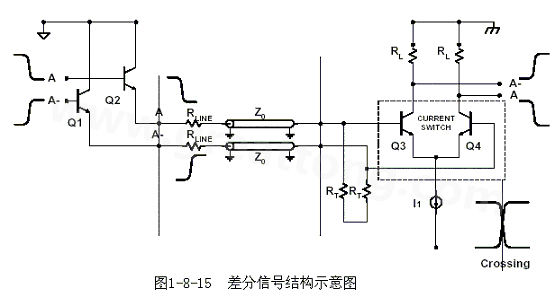 何為差分信號(hào)？通俗地說，就是驅(qū)動(dòng)端發(fā)送兩個(gè)等值、反相的信號(hào)，接收端通過比較這兩個(gè)電壓的差值來判斷邏輯狀態(tài)“0”還是“1”。
