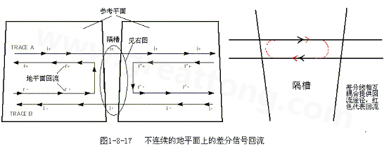 在 PCB電路設(shè)計(jì)中，一般差分走線之間的耦合較小，往往只占10~20%的耦合度，更多的還是對(duì)地的耦合，所以差分走線的主要回流路徑還是存在于地平面。