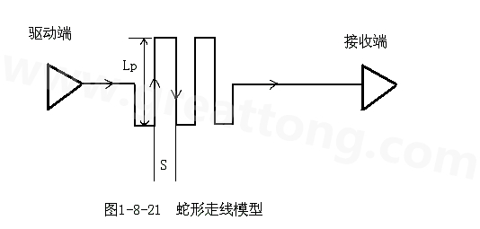 設(shè)計(jì)者首先要有這樣的認(rèn)識(shí)：蛇形線會(huì)破壞信號(hào)質(zhì)量，改變傳輸延時(shí)，布線時(shí)要盡量避免使用。