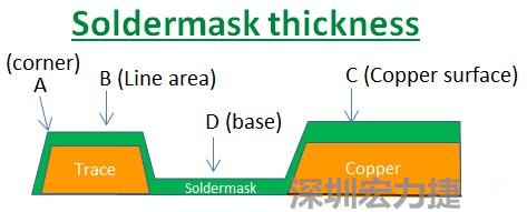 PCB_Soldermask_thickness 因為大多數(shù)的PCB板廠都使用刮刀及網(wǎng)版將防焊綠漆印刷于電路板上，但如果你仔細看電路板，會發(fā)現(xiàn)電路板的表面可不是你想像的那么平整，電路板的表面會有銅箔線路(trace)，也會有大面積的銅面，這些浮出電路板表面的銅箔實際上或多或少會影響綠漆印刷的厚度，而且因為刮刀的影響，在線路轉角（Trace corner, B）的位置有時候會特別薄。