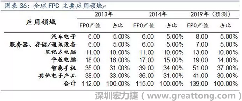近年來幾乎所有高科技電子產(chǎn)品都大量采用FPC產(chǎn)品，如智能手機(jī)，平板電腦，可穿戴設(shè)備，智能汽車，醫(yī)療監(jiān)護(hù)設(shè)備，液晶顯示，VR/AR等。