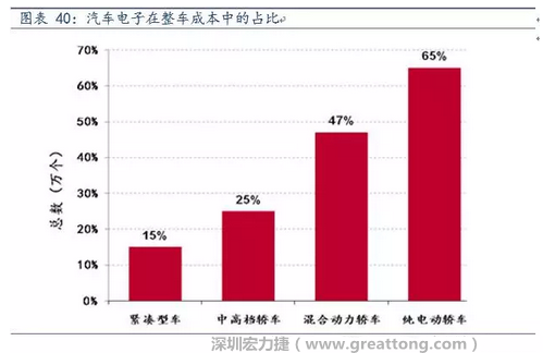 隨著汽車需求的增加以及智能化發(fā)展，汽車的電子化水平日益提高，占整車成本的比重也越來越大。