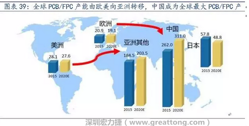 由于歐美國(guó)家生產(chǎn)成本不斷提高，F(xiàn)PC 生產(chǎn)重心逐漸向亞洲具備良好制造業(yè)基礎(chǔ)及生產(chǎn)經(jīng)驗(yàn)的日本、韓國(guó)、臺(tái)灣等國(guó)家和地區(qū)轉(zhuǎn)移，形成第一輪FPC 產(chǎn)業(yè)轉(zhuǎn)移浪潮。