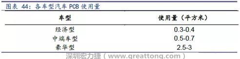 未來隨著汽車電子化程度加深，相應(yīng)車用PCB需求面積將會(huì)逐步增長(zhǎng)。