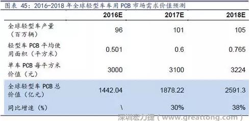 目前車用每平方米平均價(jià)值3000元（數(shù)據(jù)來源：產(chǎn)業(yè)鏈調(diào)研），通過測(cè)算，車用PCB市場(chǎng) 2016-2018年需求價(jià)值量有望達(dá)1442、1878、2591億元，復(fù)合增速約34%。