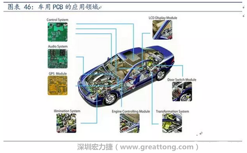車用PCB中，動(dòng)力控制系統(tǒng)的需求量份額將超過50%（當(dāng)前32%），主要包括發(fā)動(dòng)機(jī)控制單元、啟動(dòng)器、發(fā)電機(jī)、傳輸控制裝置、燃油噴射、動(dòng)力轉(zhuǎn)向系統(tǒng)等。