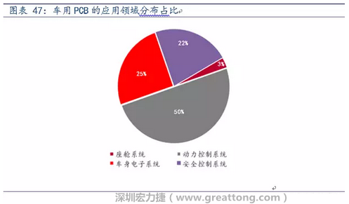 車用PCB中，動(dòng)力控制系統(tǒng)的需求量份額將超過50%（當(dāng)前32%），主要包括發(fā)動(dòng)機(jī)控制單元、啟動(dòng)器、發(fā)電機(jī)、傳輸控制裝置、燃油噴射、動(dòng)力轉(zhuǎn)向系統(tǒng)等。