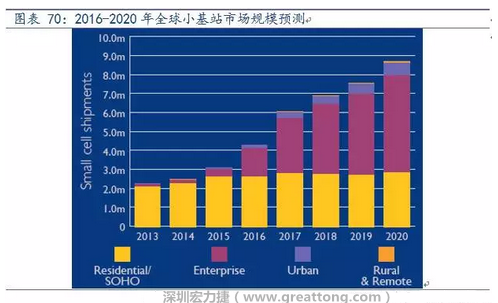 4G網(wǎng)絡(luò)不斷完善深度覆蓋、5G商用帶來的超密集小基站建設(shè)將帶來大量高頻PCB需求。