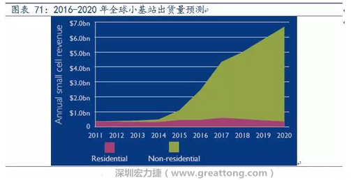 4G網(wǎng)絡(luò)不斷完善深度覆蓋、5G商用帶來的超密集小基站建設(shè)將帶來大量高頻PCB需求。