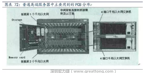 PCB在高端服務(wù)器中的應(yīng)用主要包括背板、高層數(shù)線卡、HDI卡、GF卡等，基本覆蓋了除FPCB外的所有產(chǎn)品，其特點(diǎn)主要體現(xiàn)在高層數(shù)、高縱橫比、高密度及高傳輸速率。