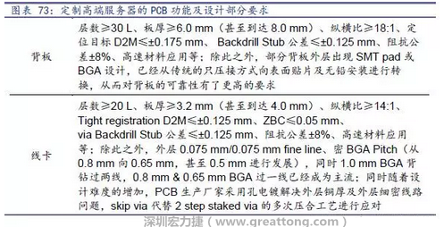 除普通企業(yè)型高端服務(wù)器外，各服務(wù)器制造商均對(duì)特殊領(lǐng)域的政府、國(guó)防或軍事、金融機(jī)構(gòu)、以及大型企業(yè)提出定制服務(wù)，對(duì)于PCB板的功能和設(shè)計(jì)方面提出更高要求，這種情況下，PCB板附加值日益提高，超高多層PCB板等高附加值產(chǎn)品的量產(chǎn)有助提高PCB供應(yīng)商的利潤(rùn)空間。