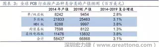 據(jù)Prismark 2015年發(fā)布的數(shù)據(jù)，全球PCB產(chǎn)值中占比最大的3類(lèi)產(chǎn)品依次為多層板、柔性電路板、HDI板，其產(chǎn)值增速亦領(lǐng)先。