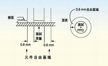測試探針周圍的凈空的取決于組裝制程。探針周圍凈空必須保持為相鄰元件高度的80％。