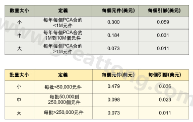 表1：平均加工成本是組裝數(shù)量的函數(shù)。表2：平均加工成本是批量的函數(shù)。表3：平均加工成本是地區(qū)差價的函數(shù)。
