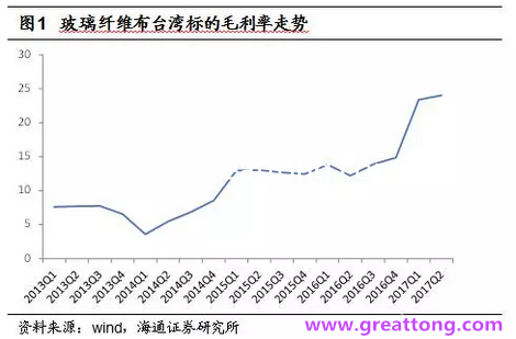 玻纖布：Q2景氣度下滑，7月份創(chuàng)歷史同期新高，預(yù)計下半年再度走高，股價反應(yīng)明顯。
