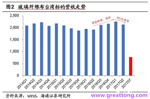 玻纖布：Q2景氣度下滑，7月份創(chuàng)歷史同期新高，預(yù)計下半年再度走高，股價反應(yīng)明顯。