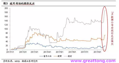 玻纖布：Q2景氣度下滑，7月份創(chuàng)歷史同期新高，預(yù)計下半年再度走高，股價反應(yīng)明顯。