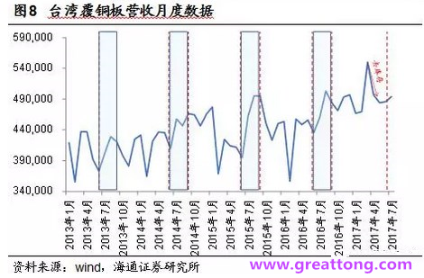 覆銅板：7月環(huán)比提升,Q3歷史出貨旺季，上游拉動下景氣度有望進(jìn)一步提升。