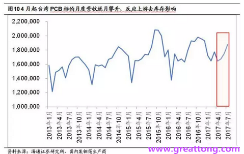 PCB：Q2收入逐月走強，臺系業(yè)績與大陸形成對比