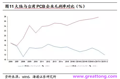 PCB：Q2收入逐月走強，臺系業(yè)績與大陸形成對比