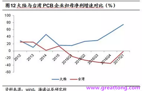 PCB：Q2收入逐月走強，臺系業(yè)績與大陸形成對比
