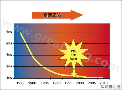 圖1：大約每隔三年電晶體門長度就會(huì)縮短，而其相應(yīng)的開關(guān)速率會(huì)成長約30%