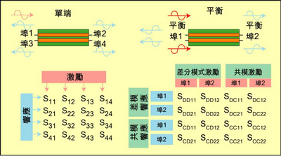 根據(jù)S參數(shù)能深入研究設備的性能，包括設備對EMI的敏感性和EMI輻射大小。