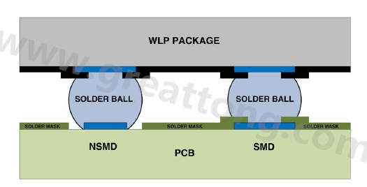在建置WLP的占板空間時(shí)，需考慮用于IC接腳的焊墊類型，這可以是焊罩定義型(solder mask defined；SMD)或非焊罩定義型(nonsolder mask defined；NSMD)