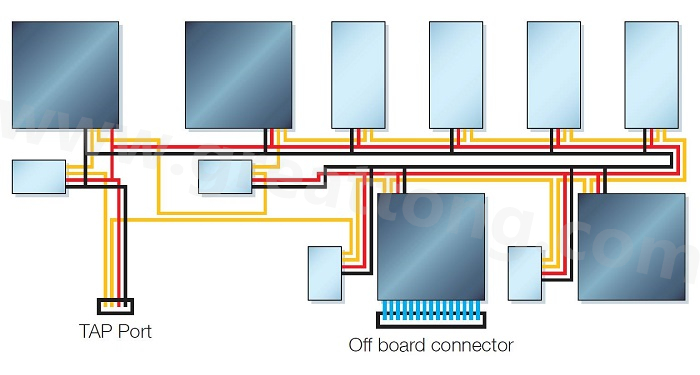 邊界掃描鏈依序連接PCB上具有JTAG功能的元件，從而進行測試存取以執(zhí)行連接與功能測試
