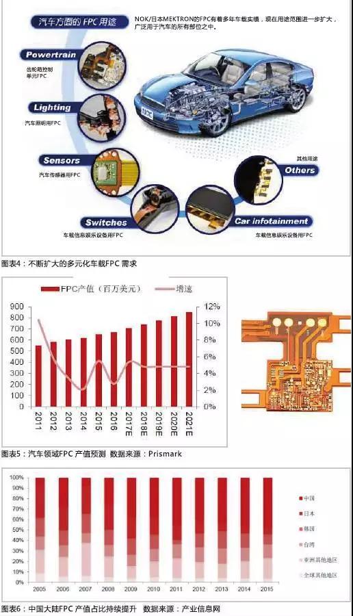 2016年，全球汽車產(chǎn)量達(dá)到9498萬(wàn)輛，汽車電子市場(chǎng)規(guī)模約2400億美元，占整車價(jià)值比例約為35%，未來(lái)隨著汽車自動(dòng)化、聯(lián)網(wǎng)化、電動(dòng)化趨勢(shì)的加深，汽車電子占整車成本的比例有望超過50%。FPC板在汽車中的應(yīng)用將得到進(jìn)一步普及，促進(jìn)FPC產(chǎn)值大幅提高。