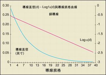 導(dǎo)線直徑與AWG規(guī)格之間的關(guān)系。